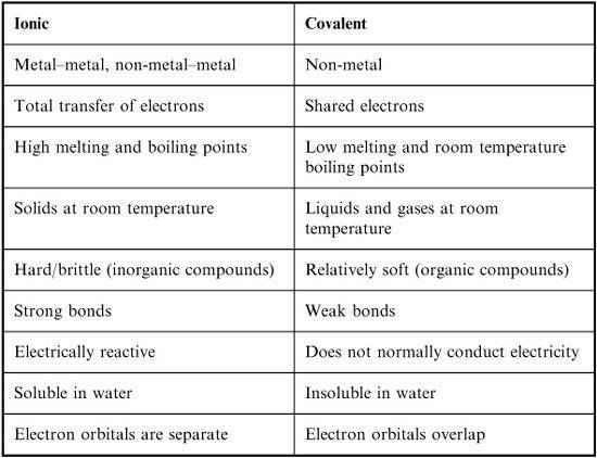 College Biochemistry Major Ionic Bond Vs Covalent Bond Covalent 