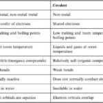 College Biochemistry Major Ionic Bond Vs Covalent Bond Covalent