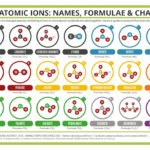 Common Polyatomic Ions Names Formulae And Charges Compound Interest
