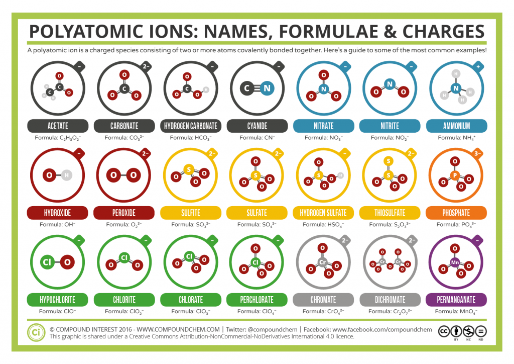 Common Polyatomic Ions Names Formulae And Charges Compound Interest