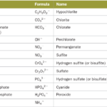 Compounds And Chemical Formulas