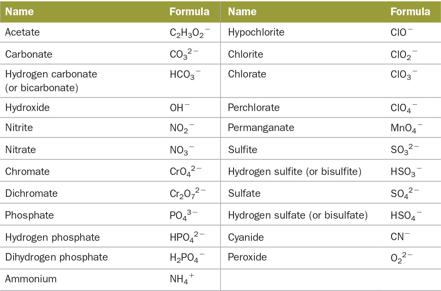 Compounds And Chemical Formulas