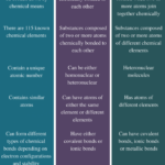 Difference Between Element Molecule And Compound Definition Periodic