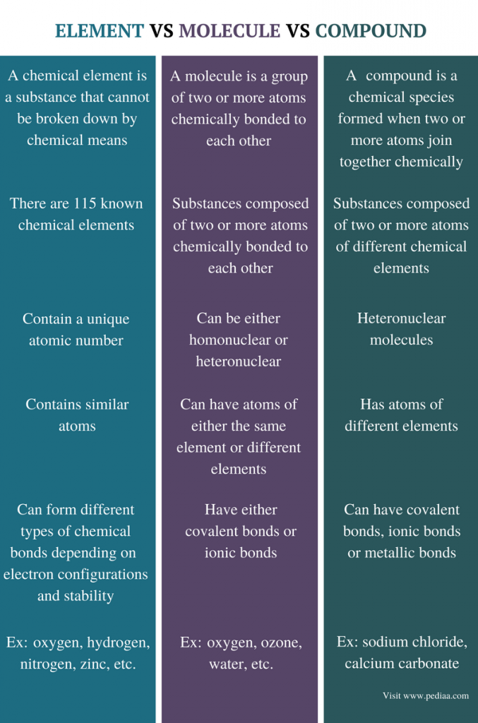 Difference Between Element Molecule And Compound Definition Periodic 