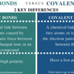Difference Between Ionic And Covalent Bonds Compare The Difference