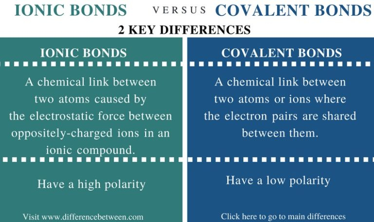 Difference Between Ionic And Covalent Bonds Compare The Difference
