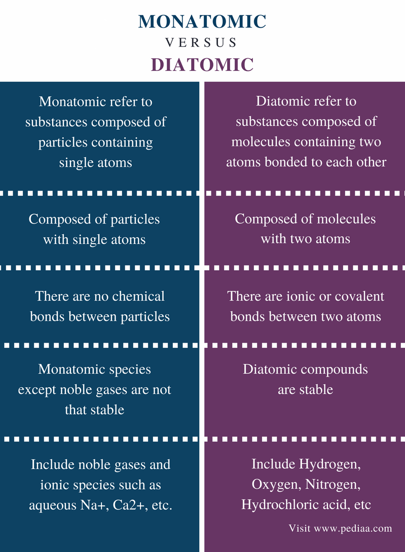 Difference Between Monatomic And Diatomic Definition Explanation