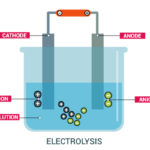 Electrolysis And Electroplating Definition Working Principle BYJU S