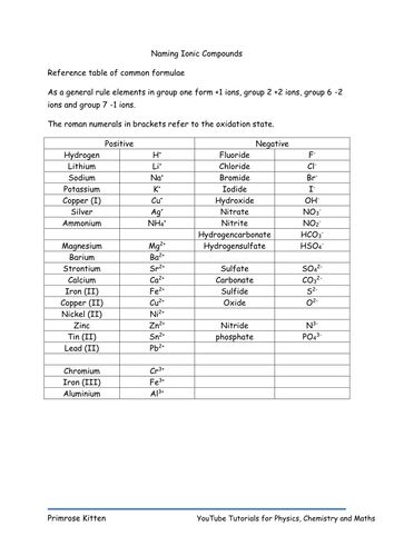 Formulas And Nomenclature Binary Ionic Compounds Worksheet Answers