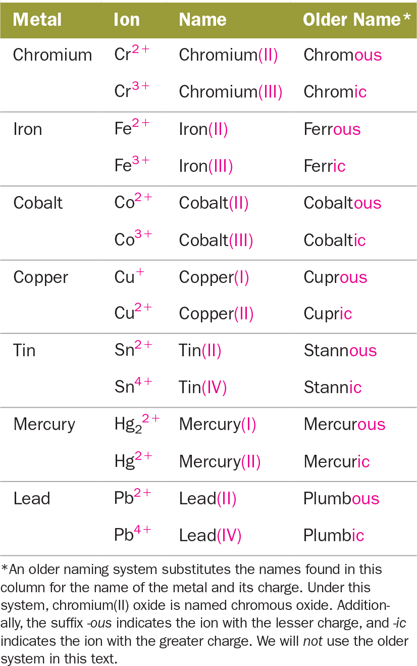 How To Name Ionic Compounds Blog