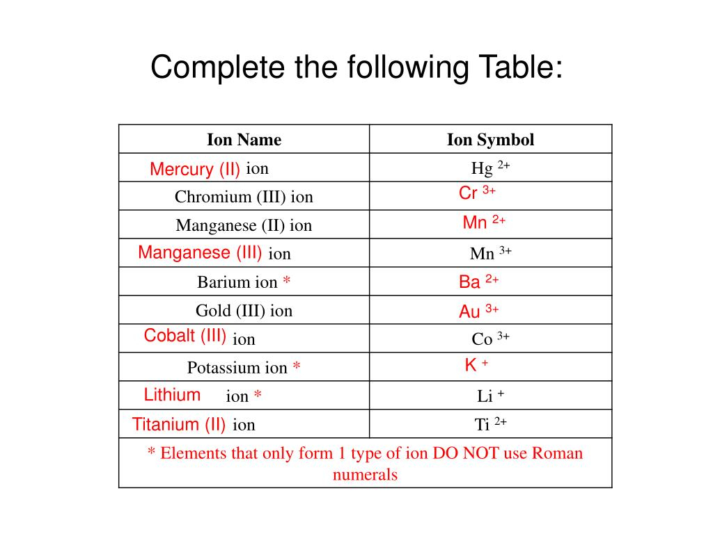 How To Name Ionic Compounds With Roman Numerals