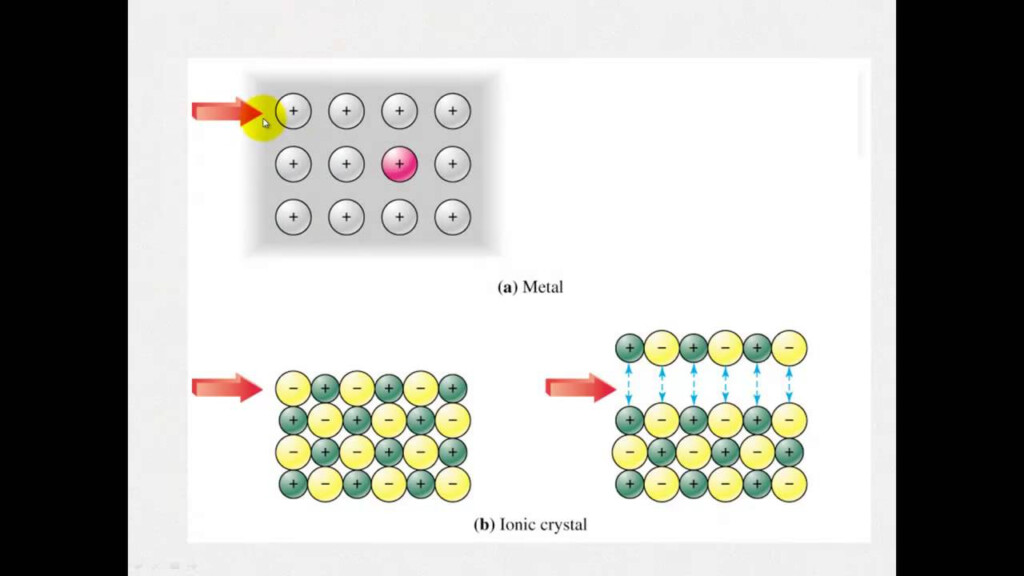 Ionic Bonding Properties Of Ionic Compounds YouTube