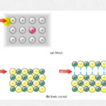 Ionic Bonding Properties Of Ionic Compounds YouTube