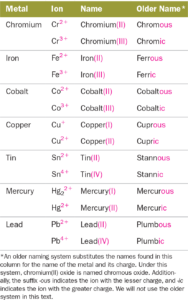 Ionic Compound Naming And Formula Writing Worksheet ...