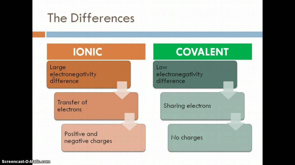 Ionic V Covalent Bonds Intro YouTube