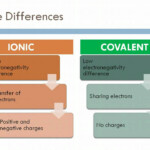 Ionic V Covalent Bonds Intro YouTube