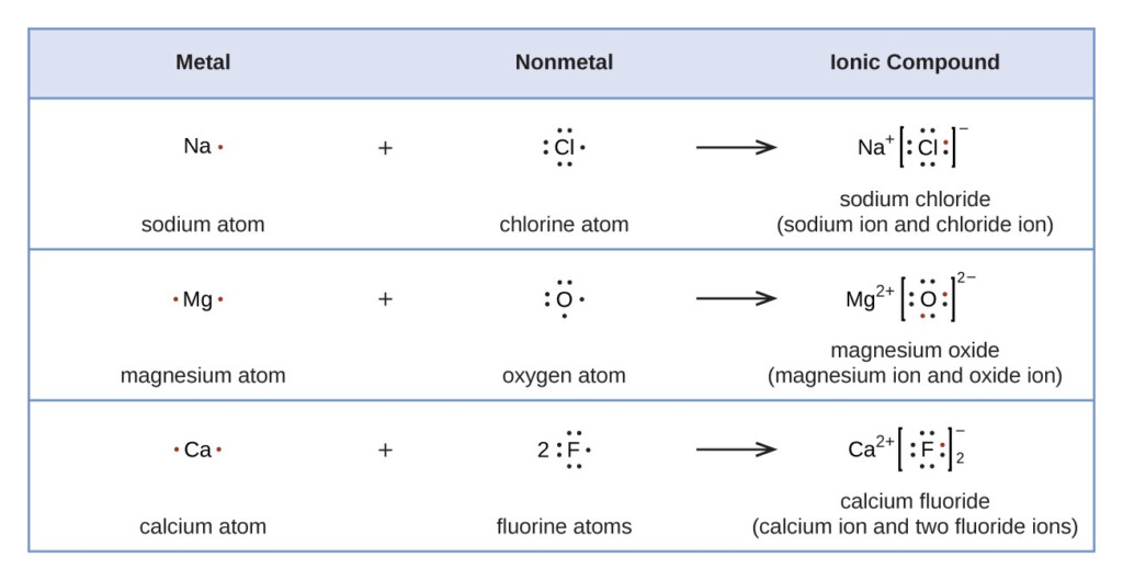 Lewis Symbols And Structures Introductory Chemistry Lecture Lab