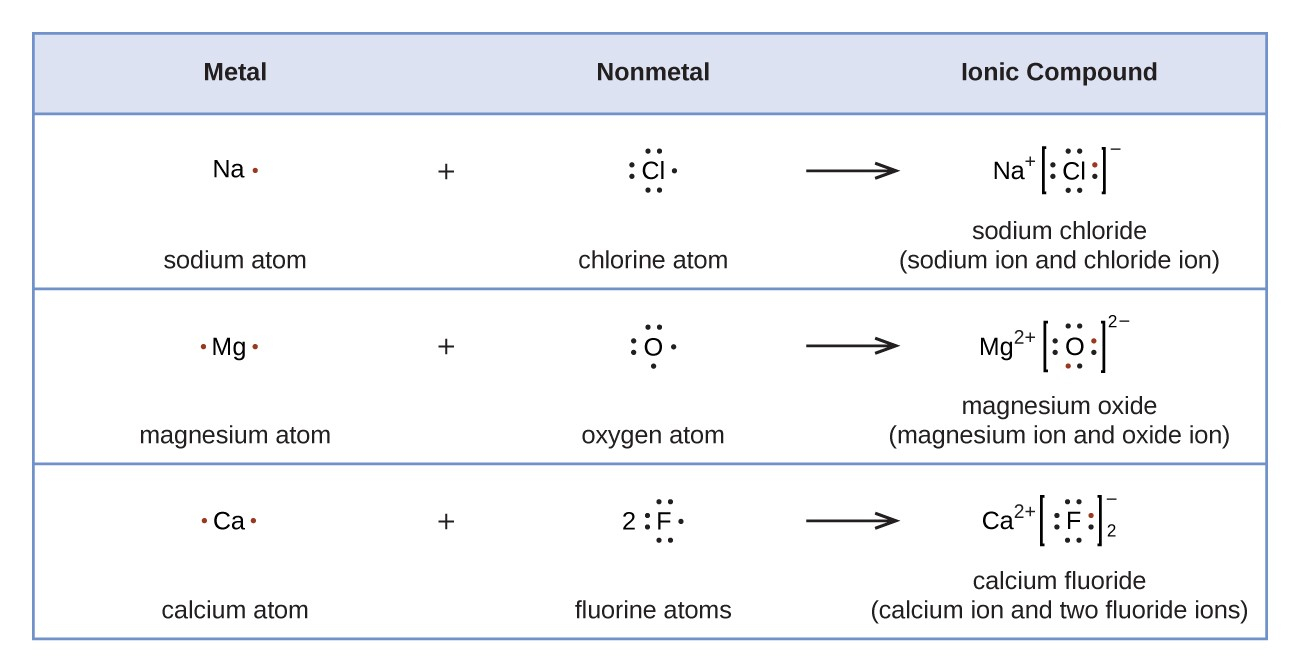 Lewis Symbols And Structures Introductory Chemistry Lecture Lab