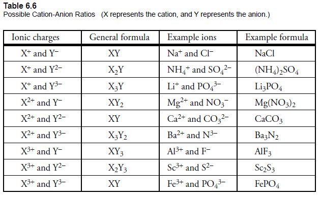 Module 4 Part D Binary Covalent Compounds Or Molecules Homework 