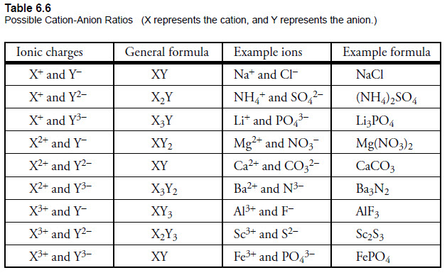 Module 4 Part D Binary Ionic Formulas Homework