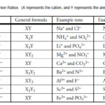 Module 4 Part D Binary Ionic Formulas Homework