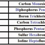 Naming And Writing Formulas For Ionic Compounds Naming Compounds Practice
