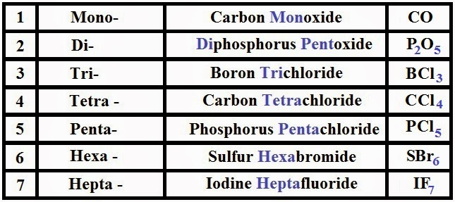 Naming And Writing Formulas For Ionic Compounds Naming Compounds Practice 