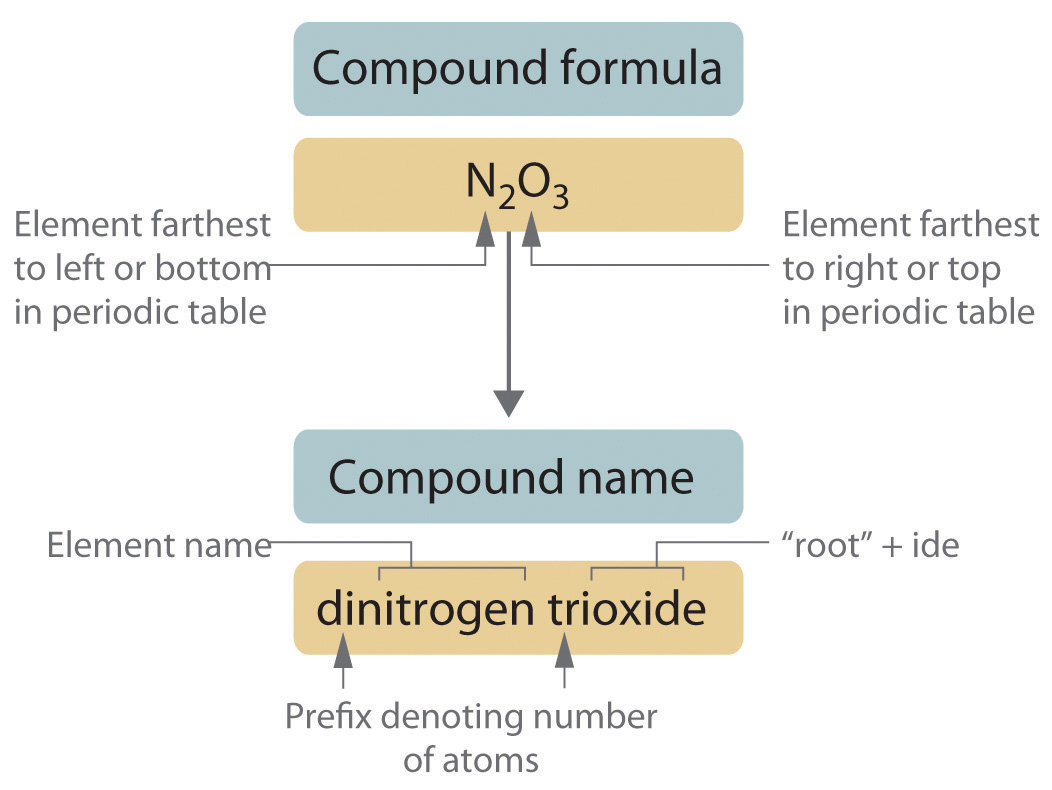 Naming Covalent Compounds