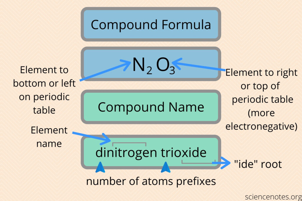 Naming Covalent Compounds Nomenclature Rules