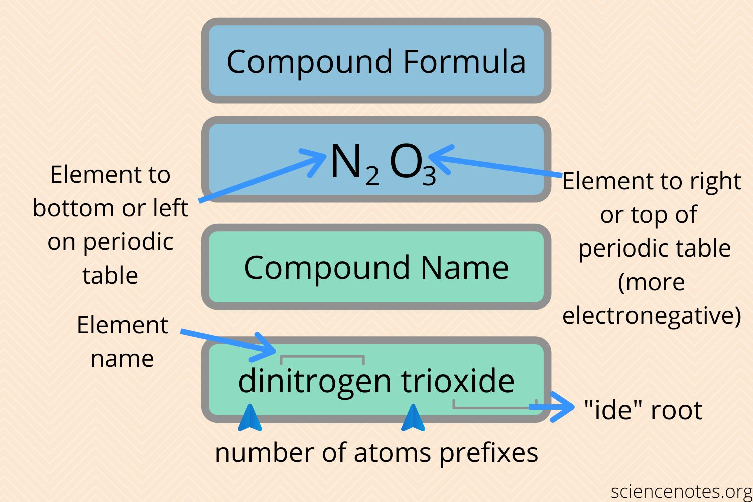 Naming Aromatic Compounds Worksheet Pdf CompoundWorksheets