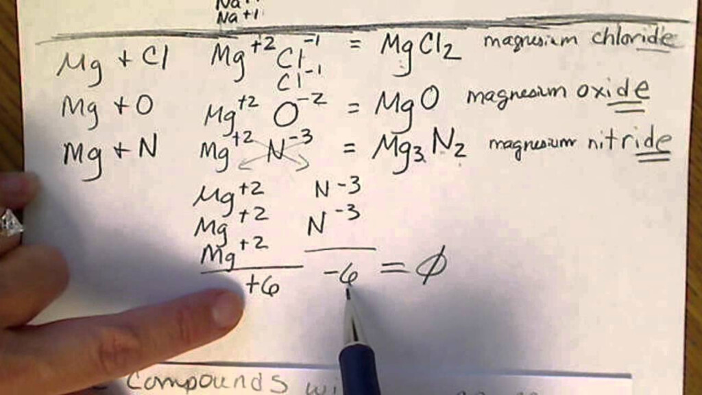 Naming Formulas Of Ionic Compounds With Transition Metals charges 