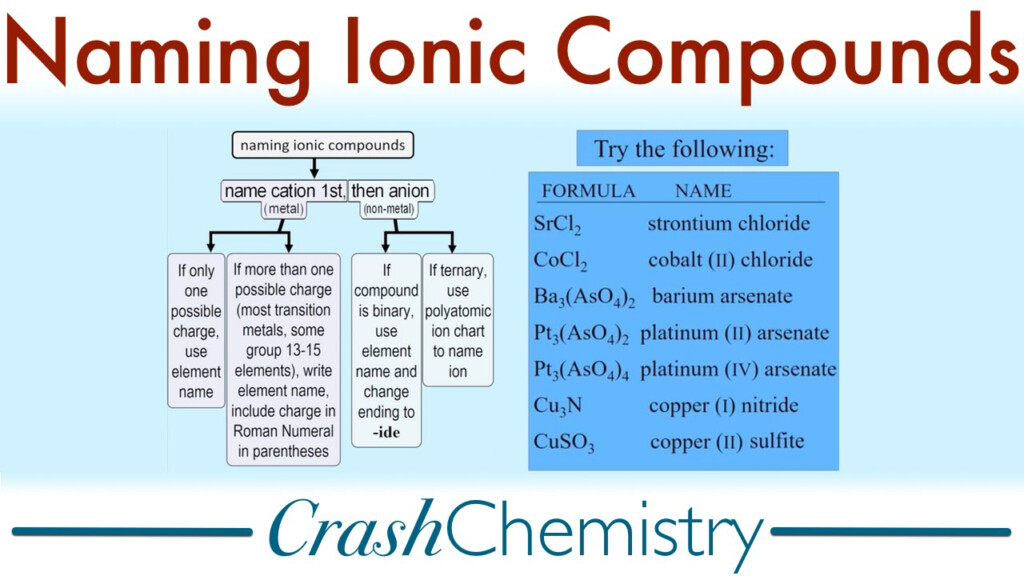 Naming Ionic Compounds A Tutorial Crash Chemistry Academy YouTube