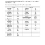 Naming Ionic Compounds Reference Table Of Common Formulae Teaching