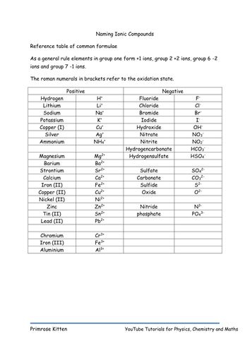 Naming Ionic Compounds Reference Table Of Common Formulae Teaching 