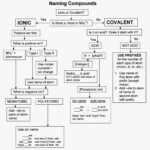 Naming Polyatomic Ions Worksheet Naming Chemical Pounds Chart Hepan In