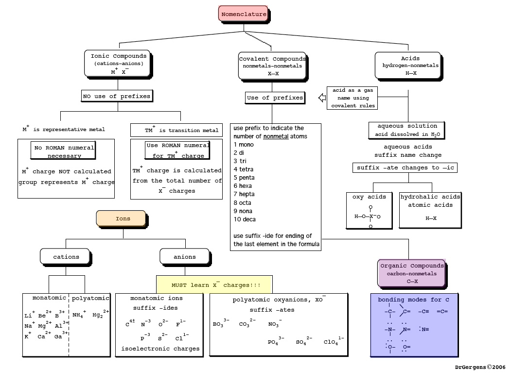 Nomenclature Concept Map By Dr Gergens