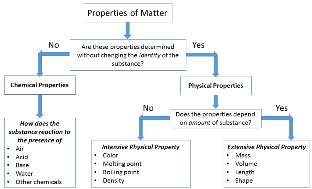 Physical Vs Chemical Properties Chemistry 10