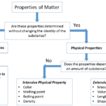 Physical Vs Chemical Properties Chemistry 10