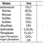 Polyatomic Ion Chart 6 Chemistry Chemistry Lessons Chemistry Basics