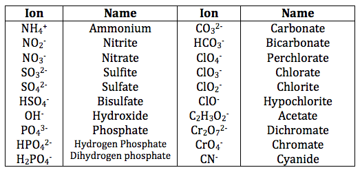 Polyatomic Ion Chart 6 Chemistry Chemistry Lessons Chemistry Basics