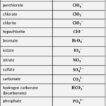 Polyatomic Ions List And Worksheet Easy Hard Science