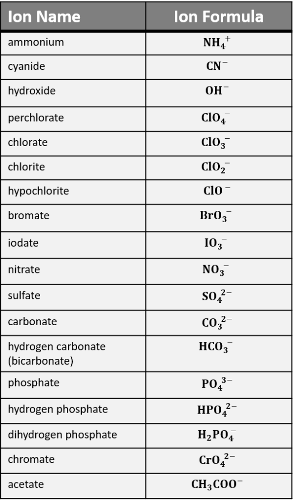 Polyatomic Ions List And Worksheet Easy Hard Science