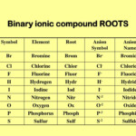 PPT IONIC COMPOUNDS Names And Formulas PowerPoint Presentation Free