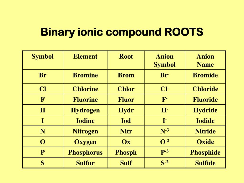 Type 1 Ionic Compounds Worksheet CompoundWorksheets