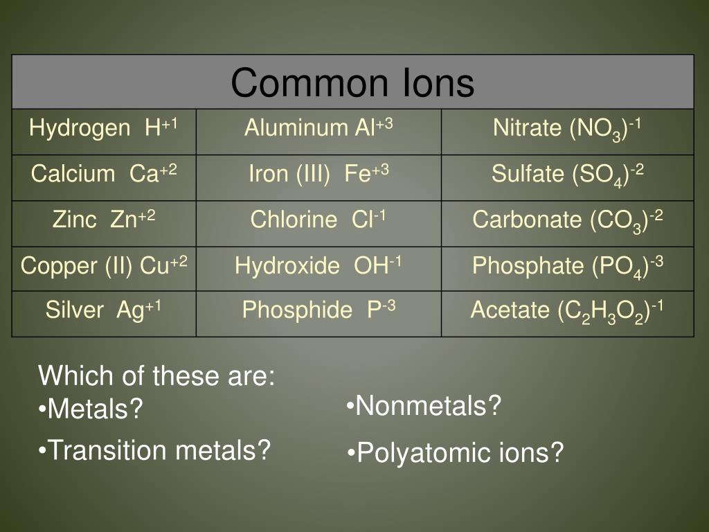 PPT Polyatomic Ions Naming Ionic Compounds PowerPoint Presentation 