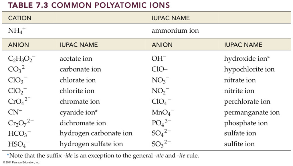 Search Results For Polyatomic Ions List Calendar 2015