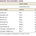 Search Results For Polyatomic Ions List Calendar 2015