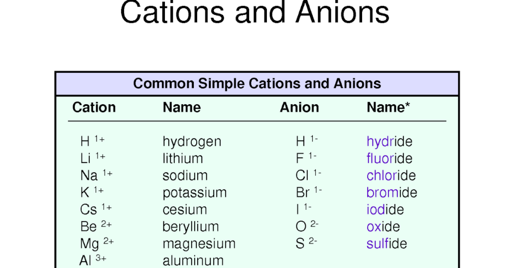 SimplyChemistry C2 2 3 Naming Ionic Compounds