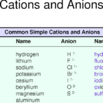 SimplyChemistry C2 2 3 Naming Ionic Compounds