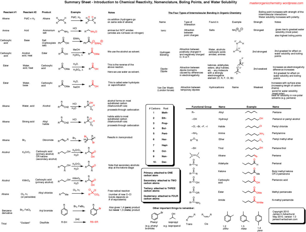 Summary Sheet Introduction To Reactivity And Nomenclature Master 
